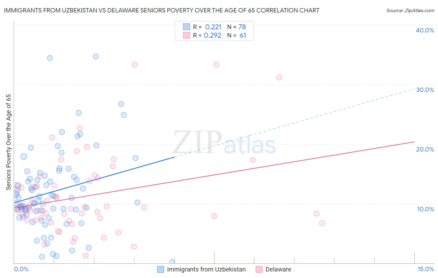 Immigrants from Uzbekistan vs Delaware Seniors Poverty Over the Age of 65