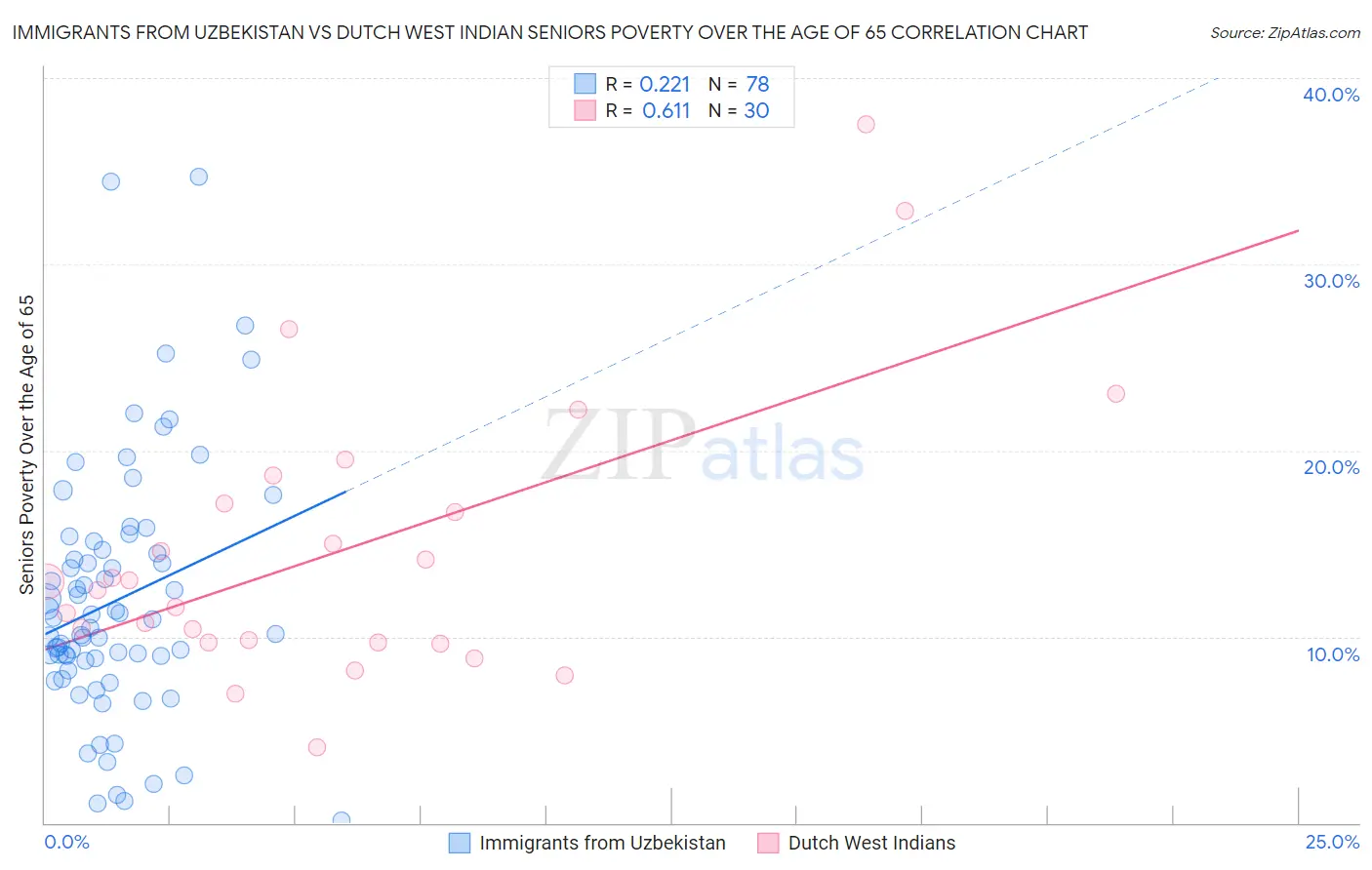 Immigrants from Uzbekistan vs Dutch West Indian Seniors Poverty Over the Age of 65