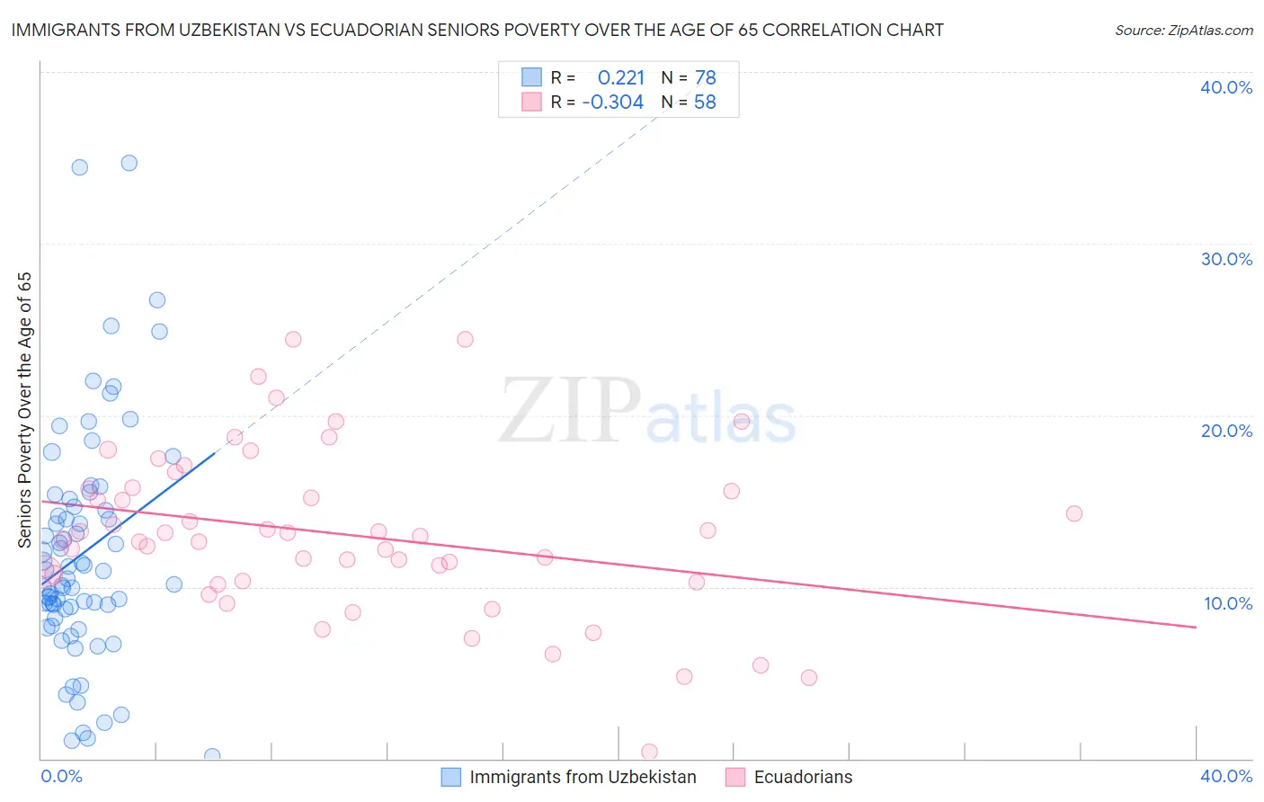 Immigrants from Uzbekistan vs Ecuadorian Seniors Poverty Over the Age of 65