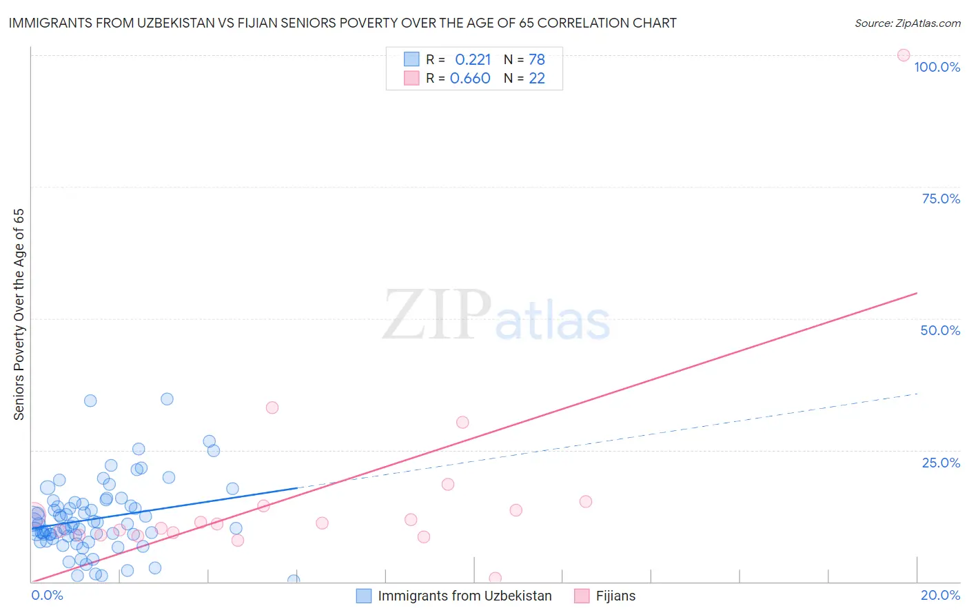 Immigrants from Uzbekistan vs Fijian Seniors Poverty Over the Age of 65