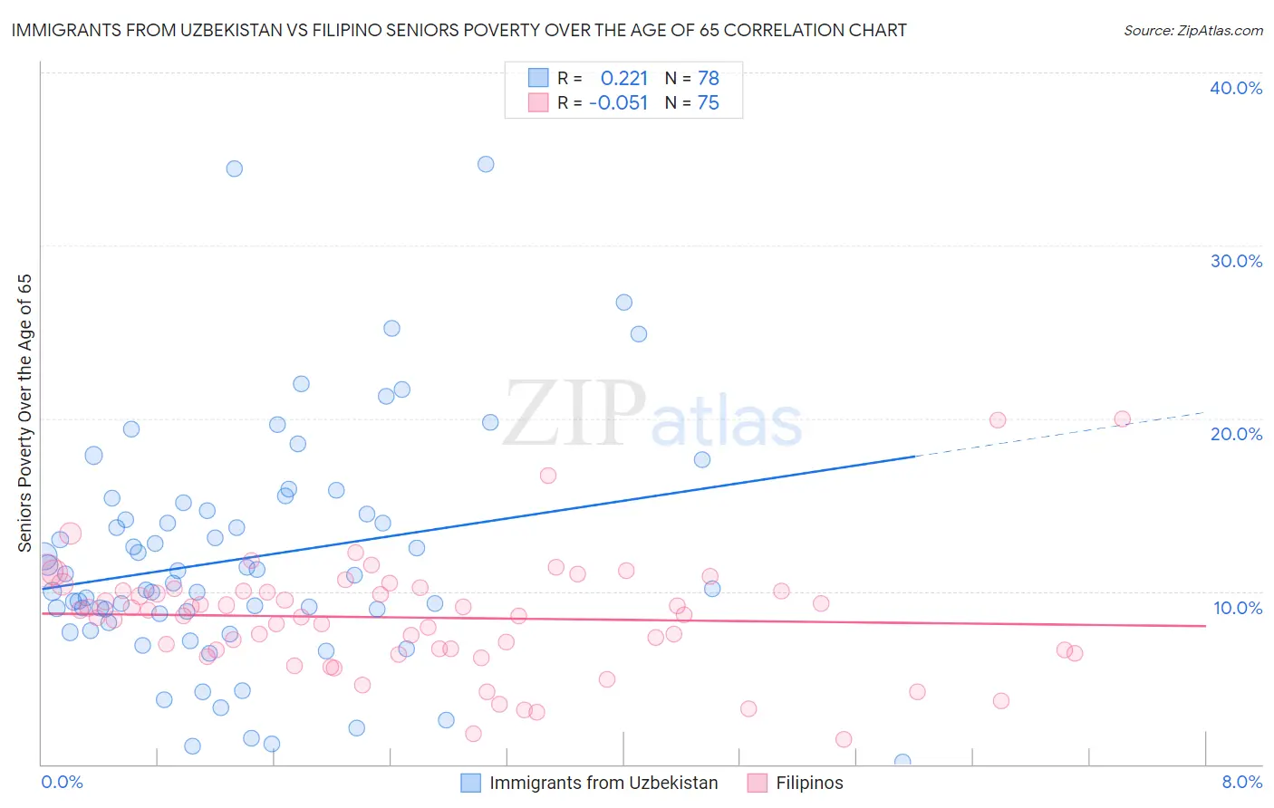 Immigrants from Uzbekistan vs Filipino Seniors Poverty Over the Age of 65