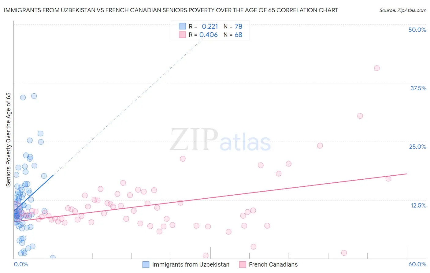Immigrants from Uzbekistan vs French Canadian Seniors Poverty Over the Age of 65