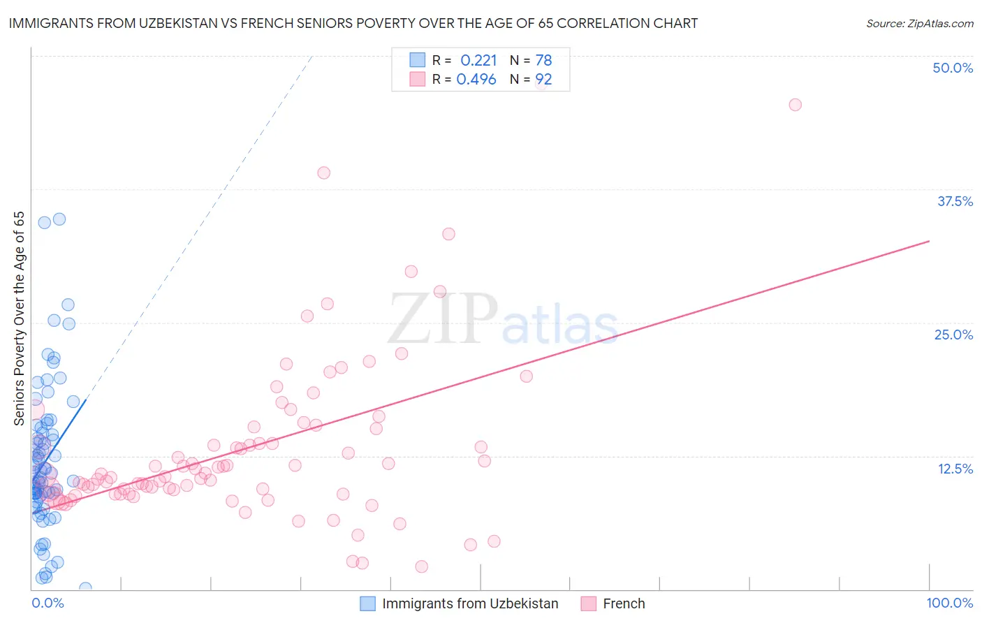 Immigrants from Uzbekistan vs French Seniors Poverty Over the Age of 65