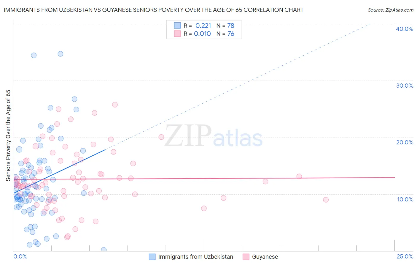 Immigrants from Uzbekistan vs Guyanese Seniors Poverty Over the Age of 65