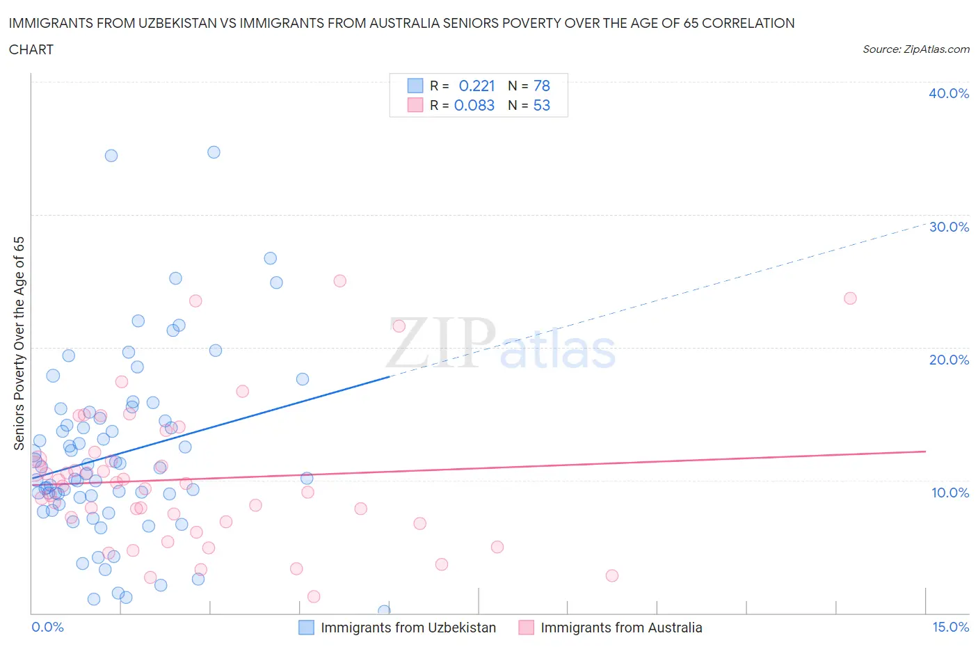 Immigrants from Uzbekistan vs Immigrants from Australia Seniors Poverty Over the Age of 65