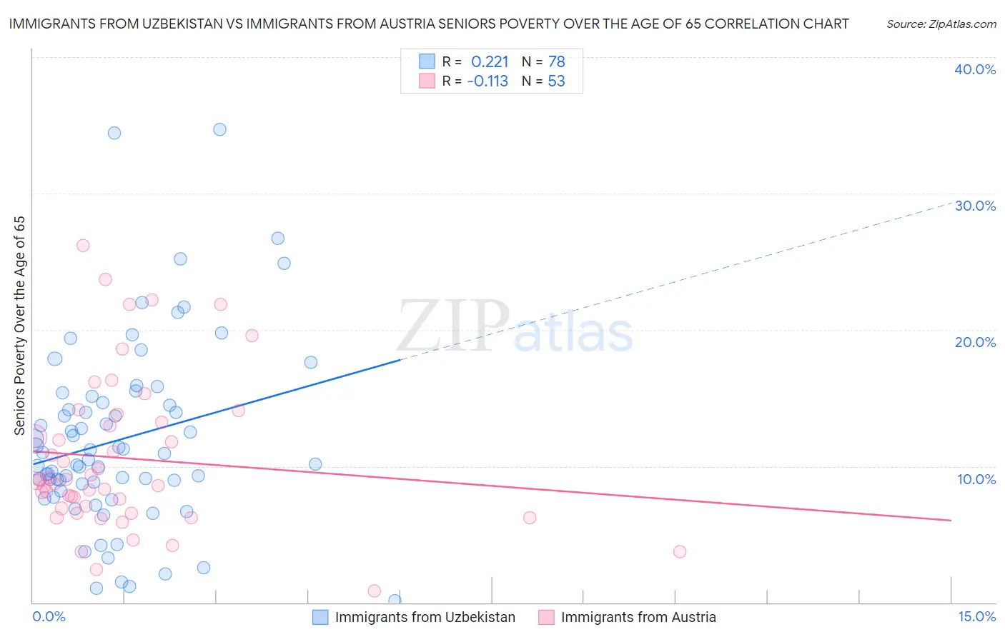 Immigrants from Uzbekistan vs Immigrants from Austria Seniors Poverty Over the Age of 65