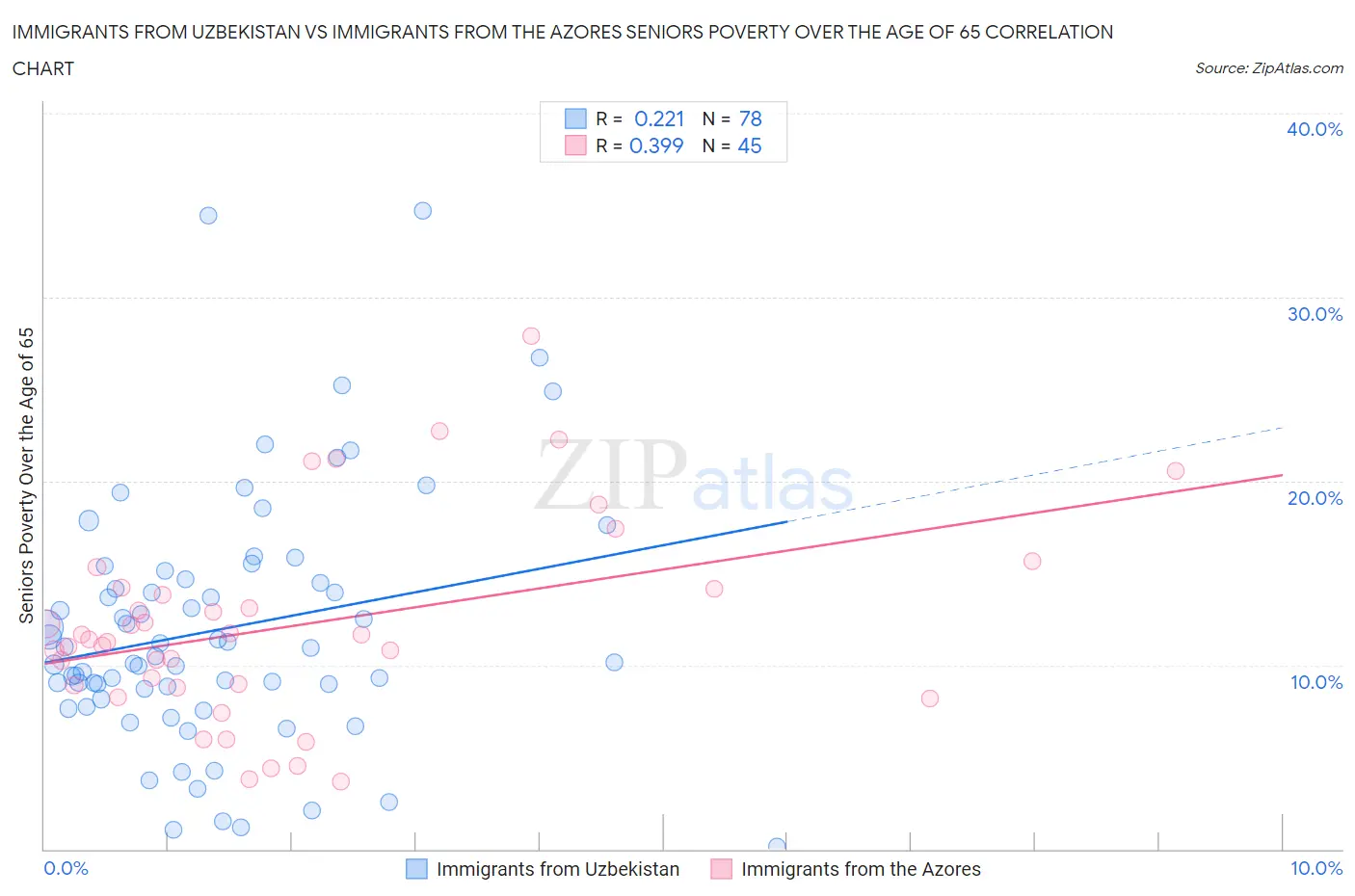 Immigrants from Uzbekistan vs Immigrants from the Azores Seniors Poverty Over the Age of 65