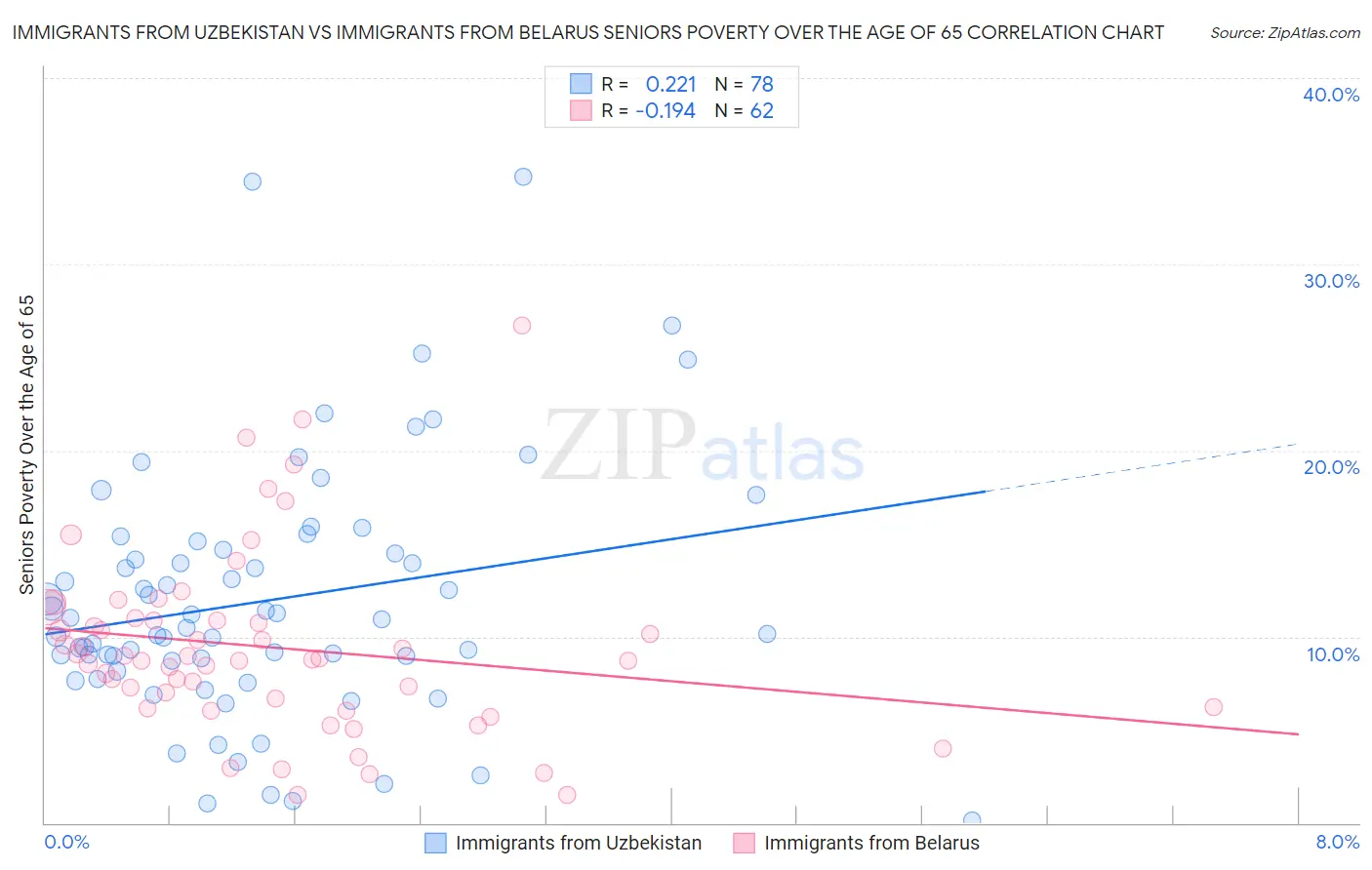 Immigrants from Uzbekistan vs Immigrants from Belarus Seniors Poverty Over the Age of 65