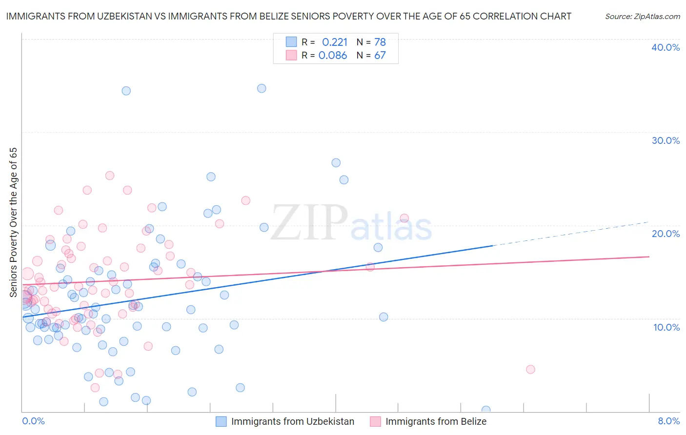 Immigrants from Uzbekistan vs Immigrants from Belize Seniors Poverty Over the Age of 65