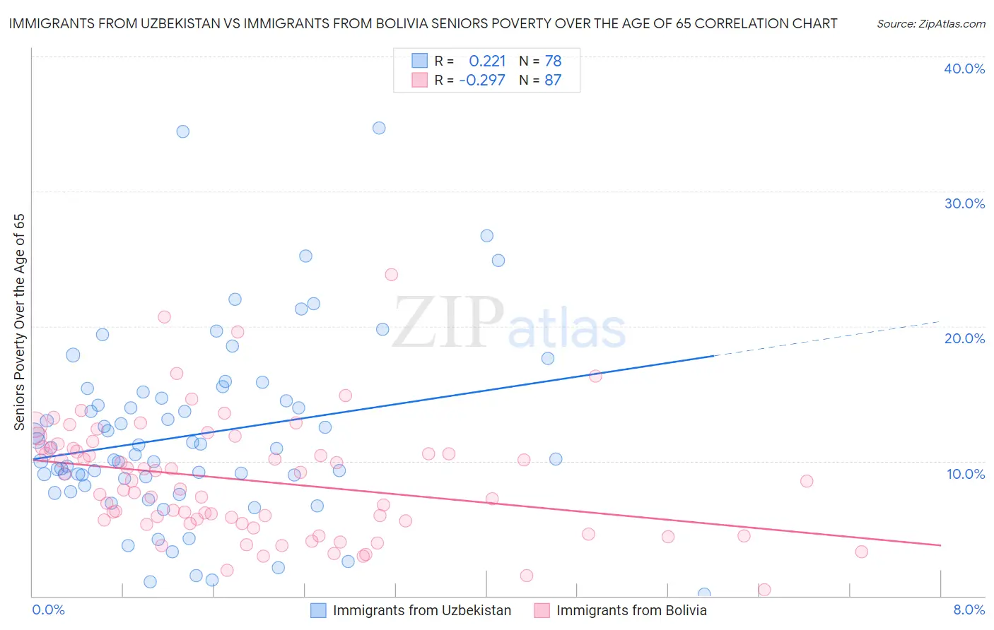Immigrants from Uzbekistan vs Immigrants from Bolivia Seniors Poverty Over the Age of 65