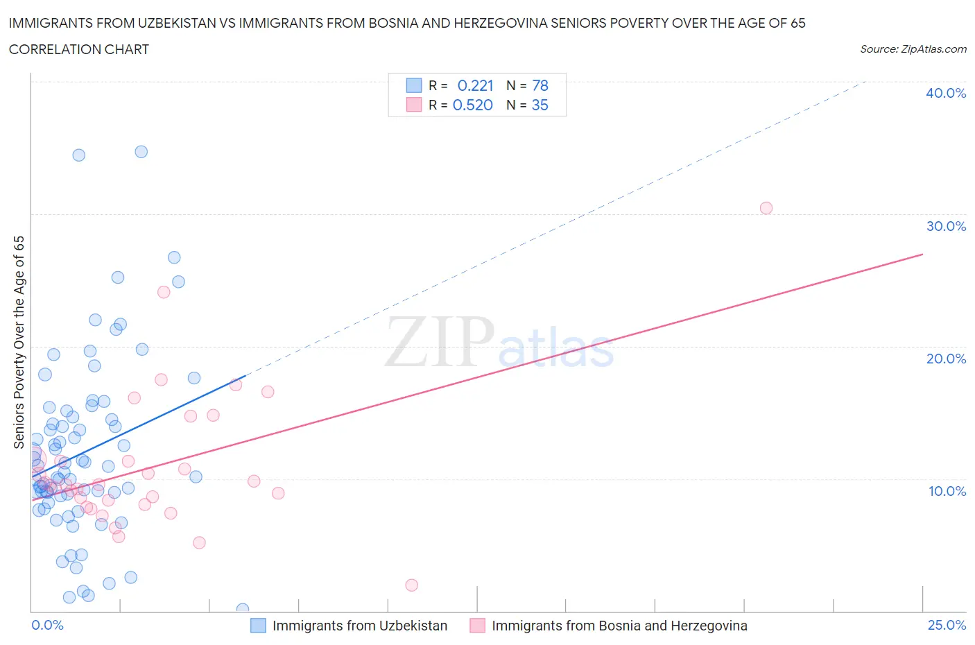 Immigrants from Uzbekistan vs Immigrants from Bosnia and Herzegovina Seniors Poverty Over the Age of 65