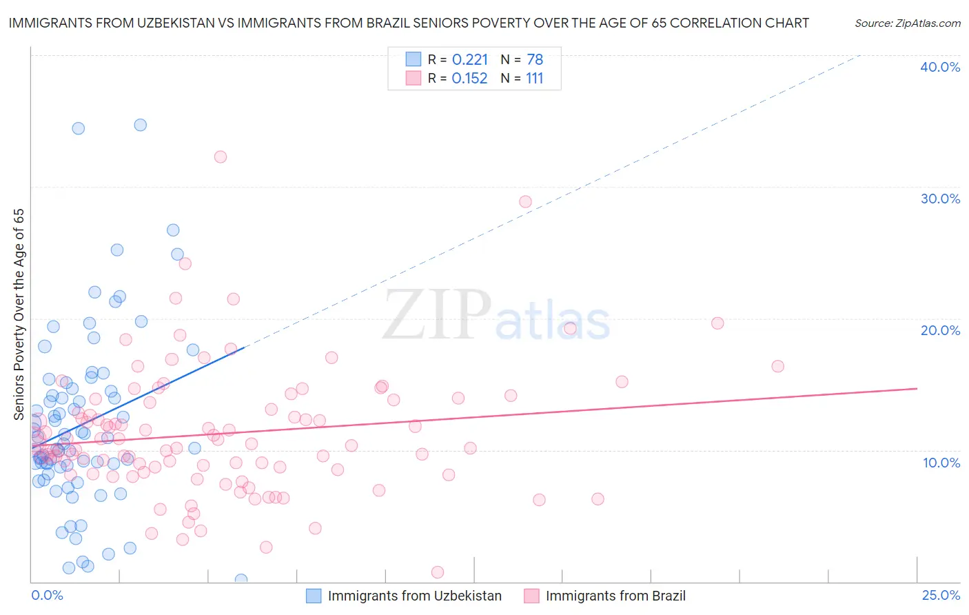 Immigrants from Uzbekistan vs Immigrants from Brazil Seniors Poverty Over the Age of 65