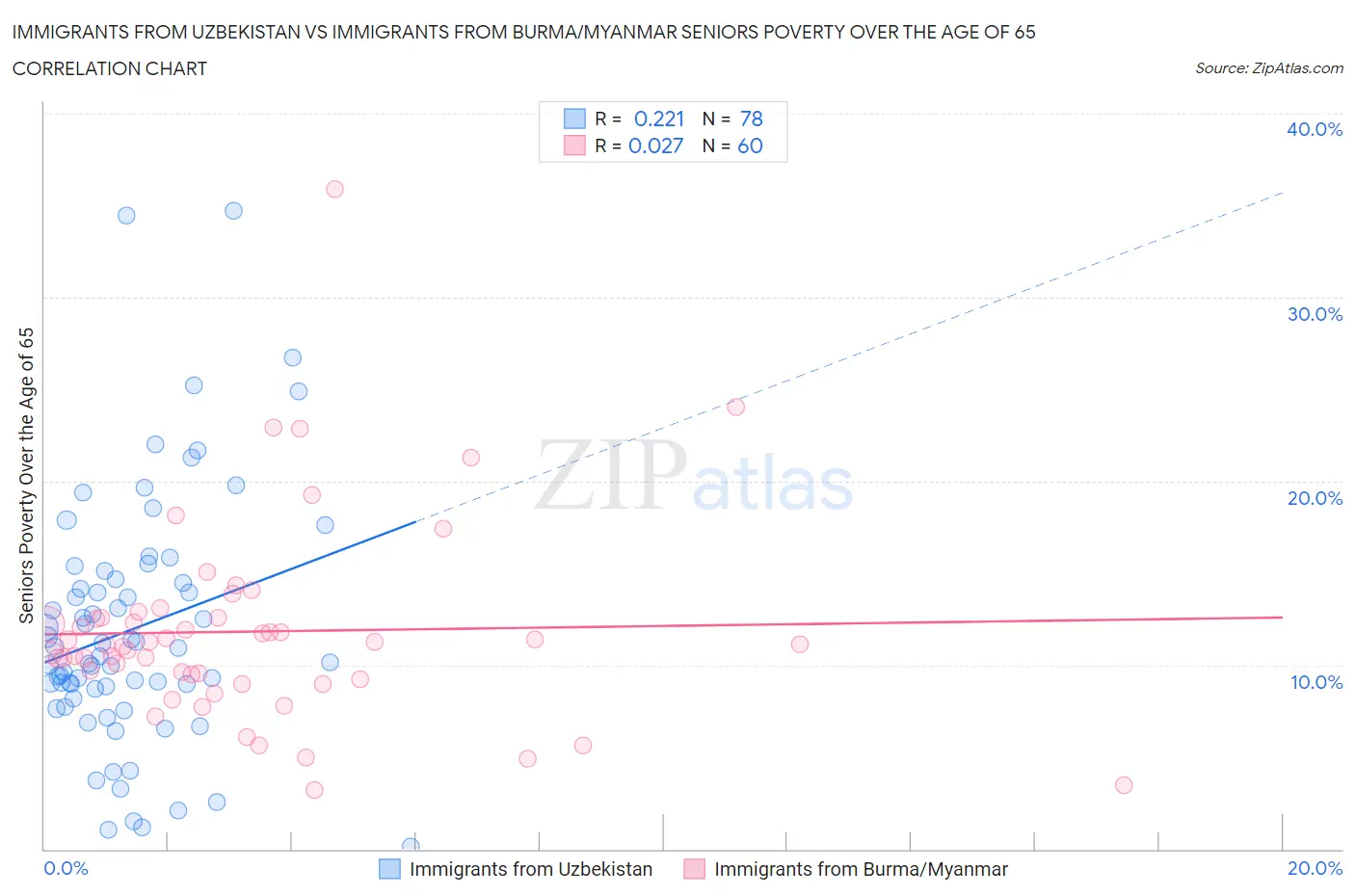 Immigrants from Uzbekistan vs Immigrants from Burma/Myanmar Seniors Poverty Over the Age of 65