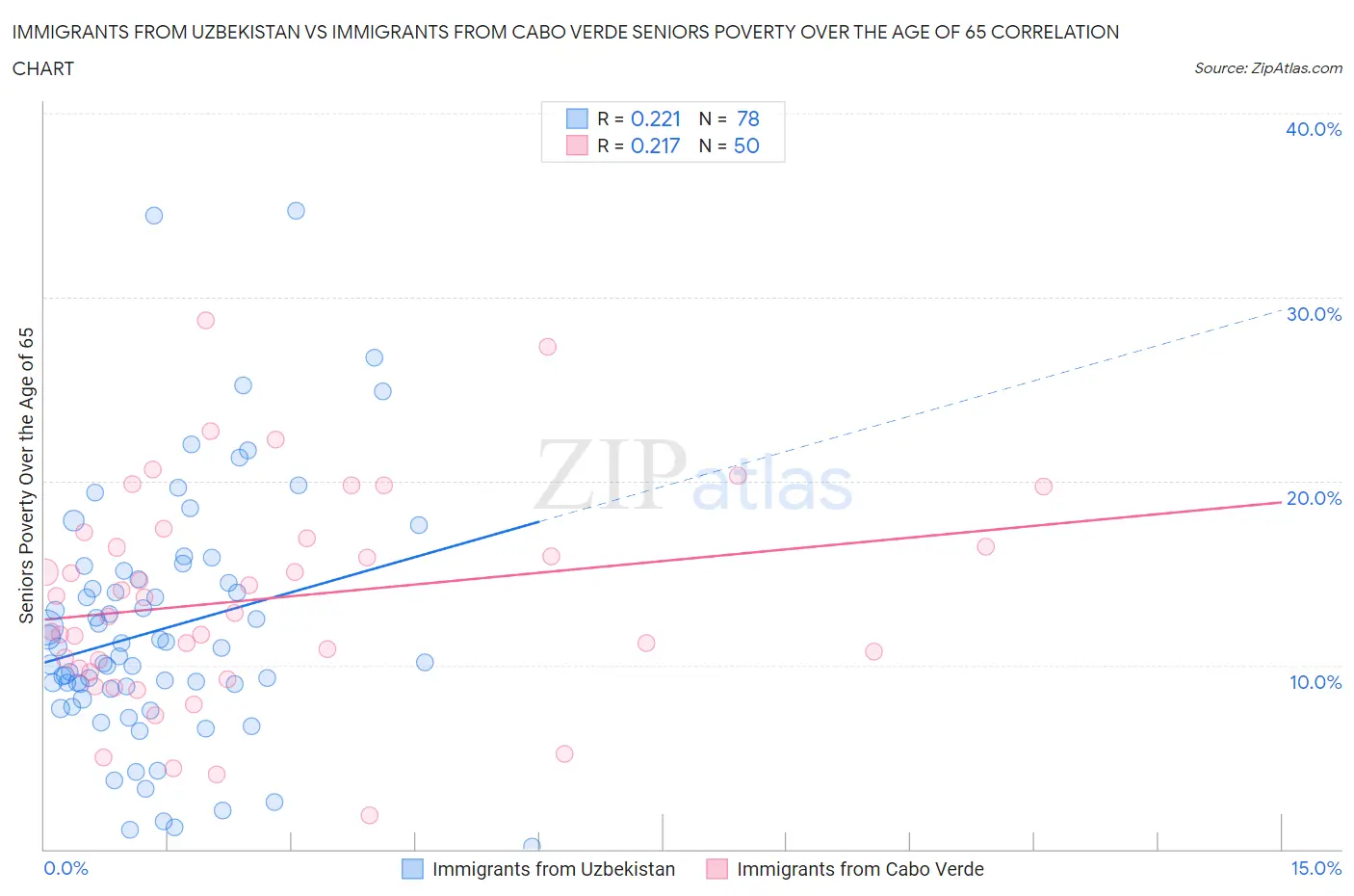 Immigrants from Uzbekistan vs Immigrants from Cabo Verde Seniors Poverty Over the Age of 65