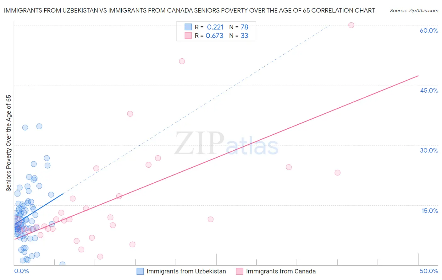 Immigrants from Uzbekistan vs Immigrants from Canada Seniors Poverty Over the Age of 65