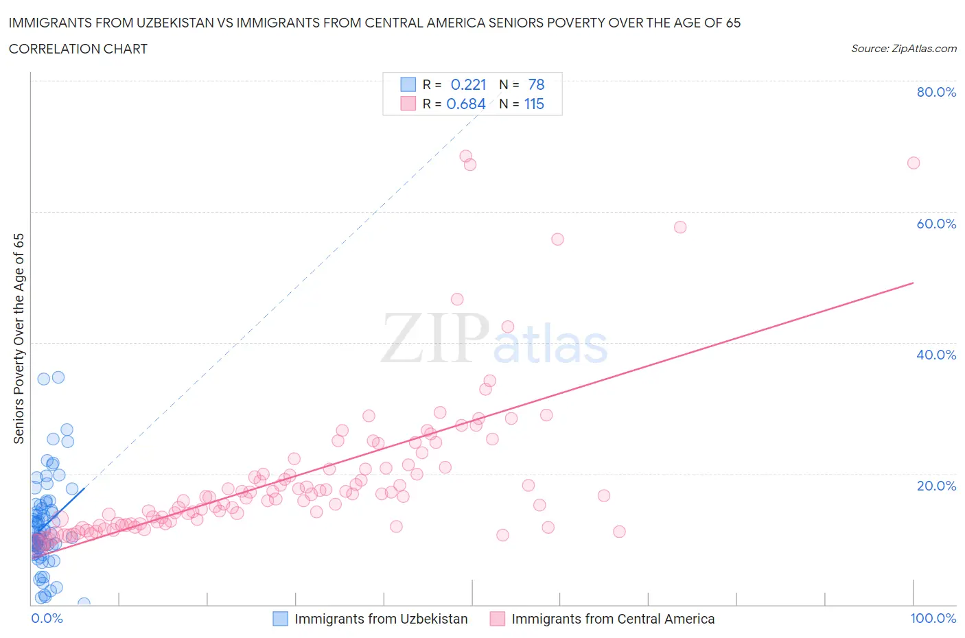 Immigrants from Uzbekistan vs Immigrants from Central America Seniors Poverty Over the Age of 65