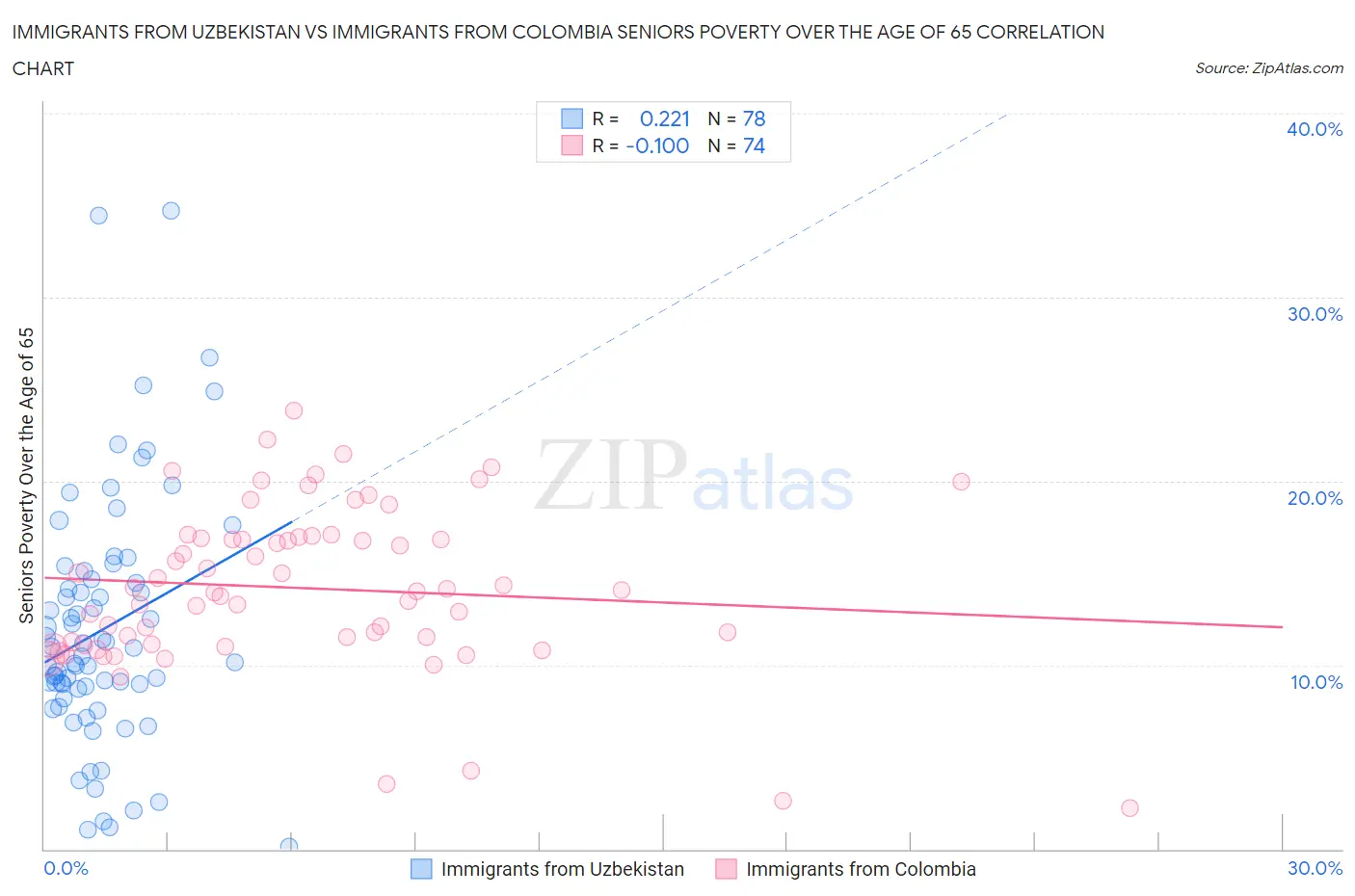 Immigrants from Uzbekistan vs Immigrants from Colombia Seniors Poverty Over the Age of 65