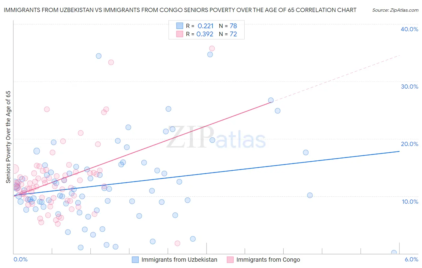 Immigrants from Uzbekistan vs Immigrants from Congo Seniors Poverty Over the Age of 65