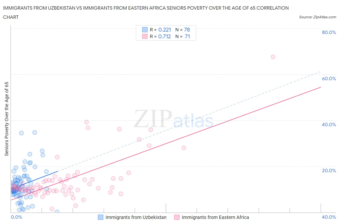 Immigrants from Uzbekistan vs Immigrants from Eastern Africa Seniors Poverty Over the Age of 65