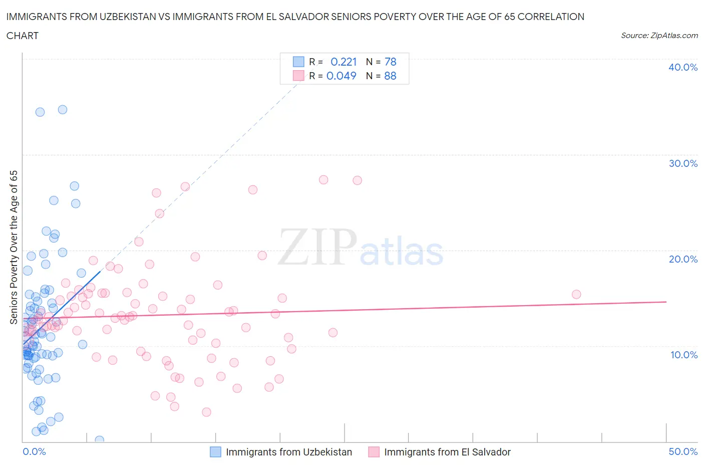 Immigrants from Uzbekistan vs Immigrants from El Salvador Seniors Poverty Over the Age of 65