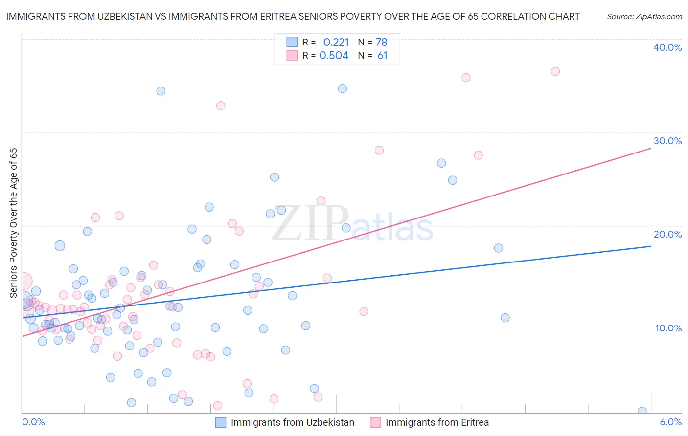 Immigrants from Uzbekistan vs Immigrants from Eritrea Seniors Poverty Over the Age of 65