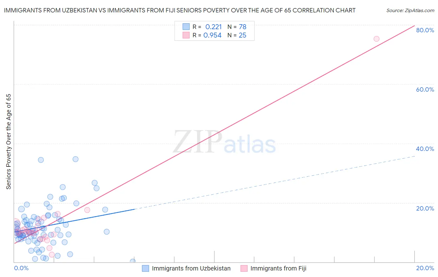 Immigrants from Uzbekistan vs Immigrants from Fiji Seniors Poverty Over the Age of 65