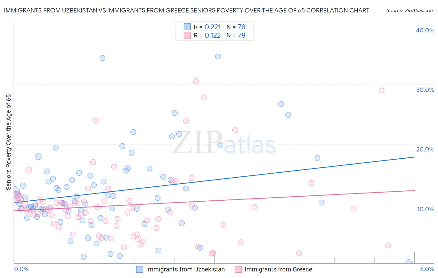 Immigrants from Uzbekistan vs Immigrants from Greece Seniors Poverty Over the Age of 65