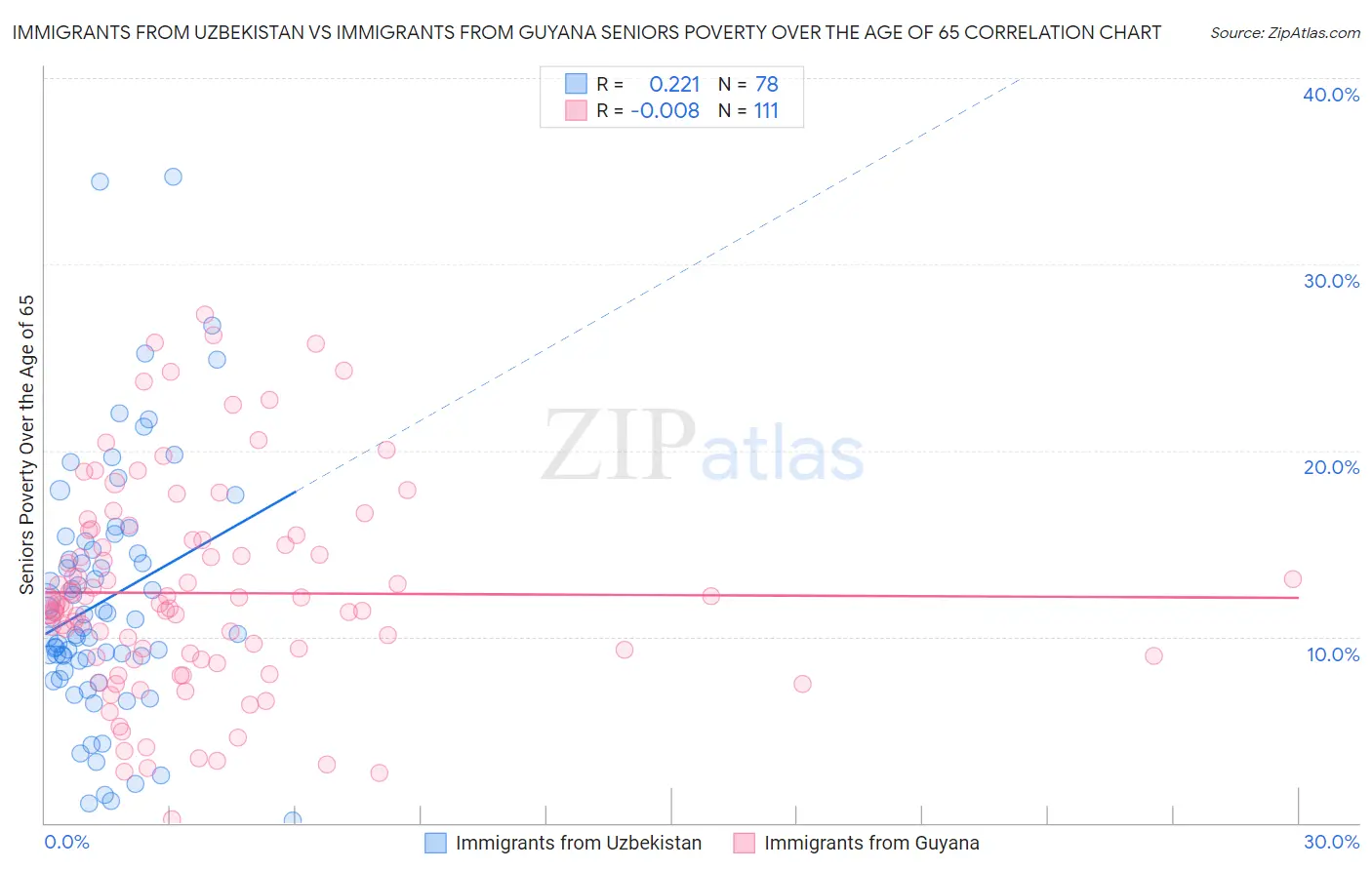 Immigrants from Uzbekistan vs Immigrants from Guyana Seniors Poverty Over the Age of 65