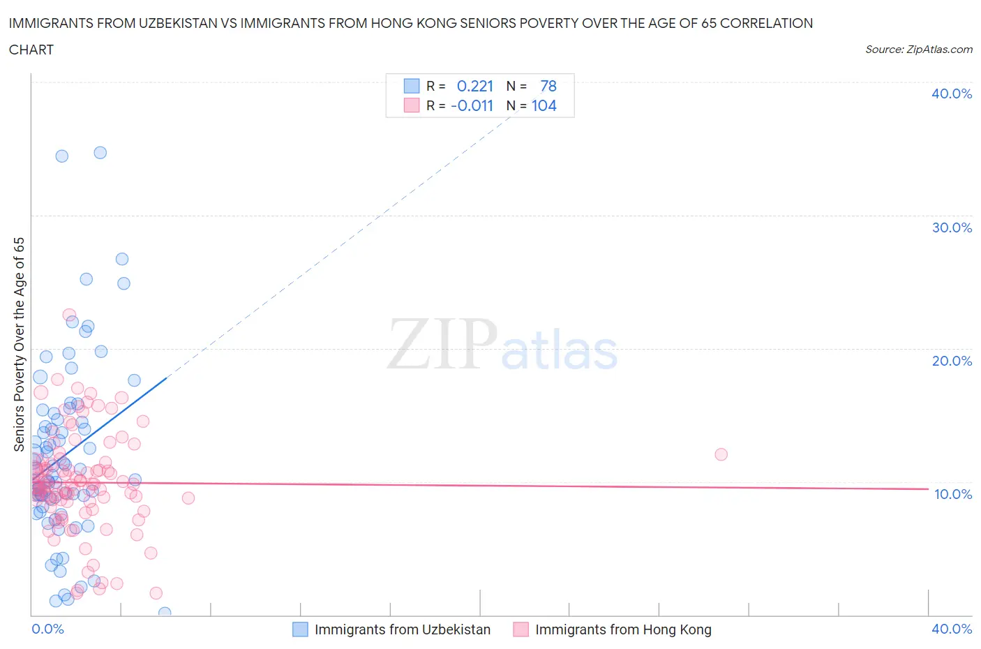 Immigrants from Uzbekistan vs Immigrants from Hong Kong Seniors Poverty Over the Age of 65