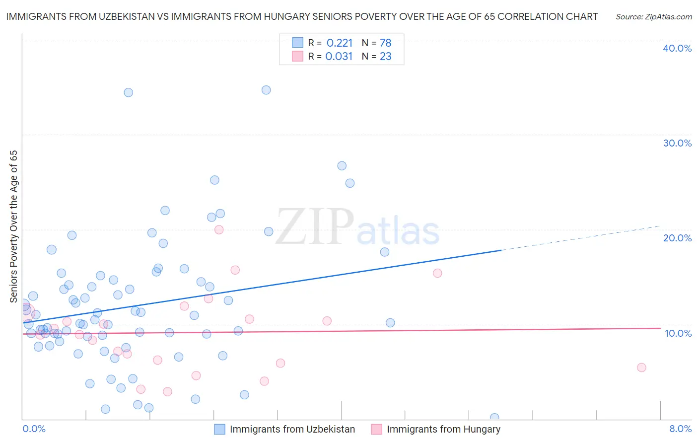 Immigrants from Uzbekistan vs Immigrants from Hungary Seniors Poverty Over the Age of 65