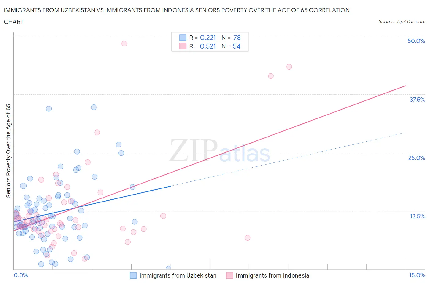 Immigrants from Uzbekistan vs Immigrants from Indonesia Seniors Poverty Over the Age of 65