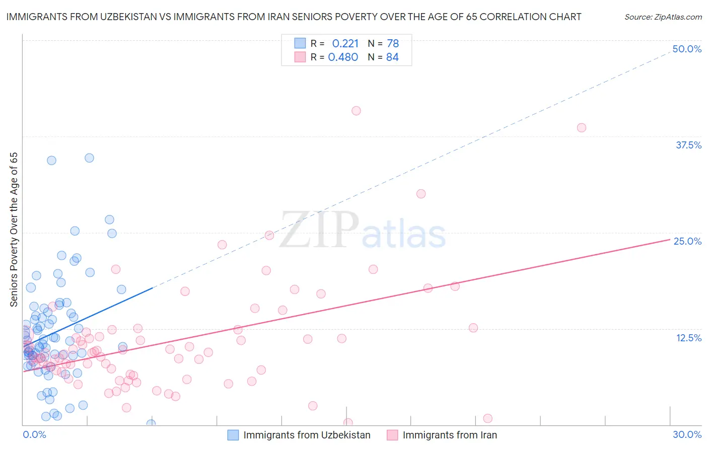 Immigrants from Uzbekistan vs Immigrants from Iran Seniors Poverty Over the Age of 65