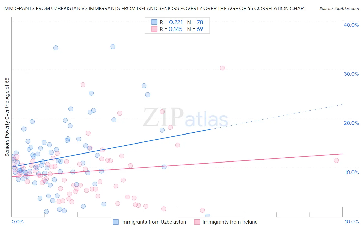 Immigrants from Uzbekistan vs Immigrants from Ireland Seniors Poverty Over the Age of 65