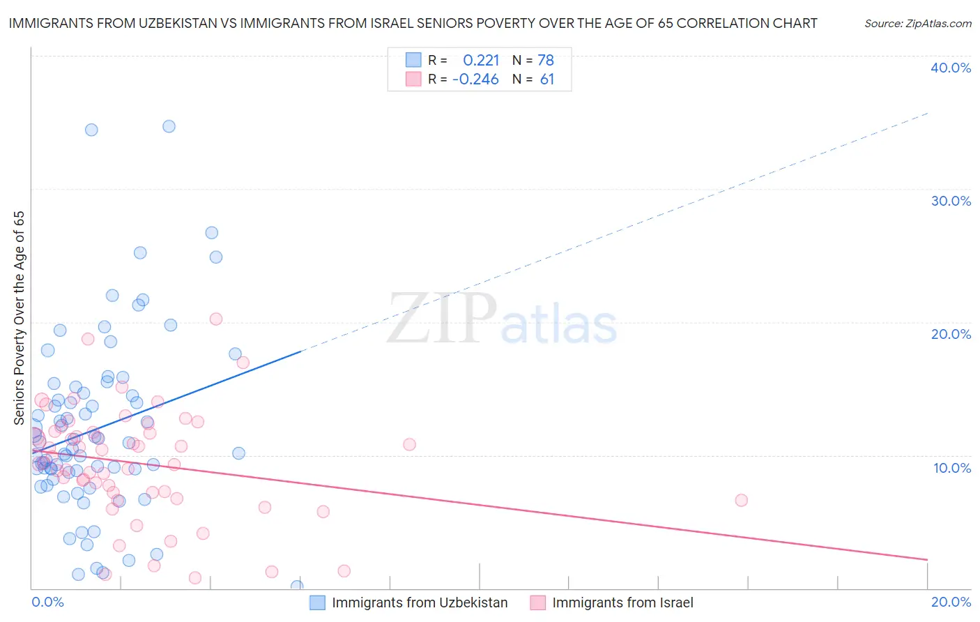 Immigrants from Uzbekistan vs Immigrants from Israel Seniors Poverty Over the Age of 65