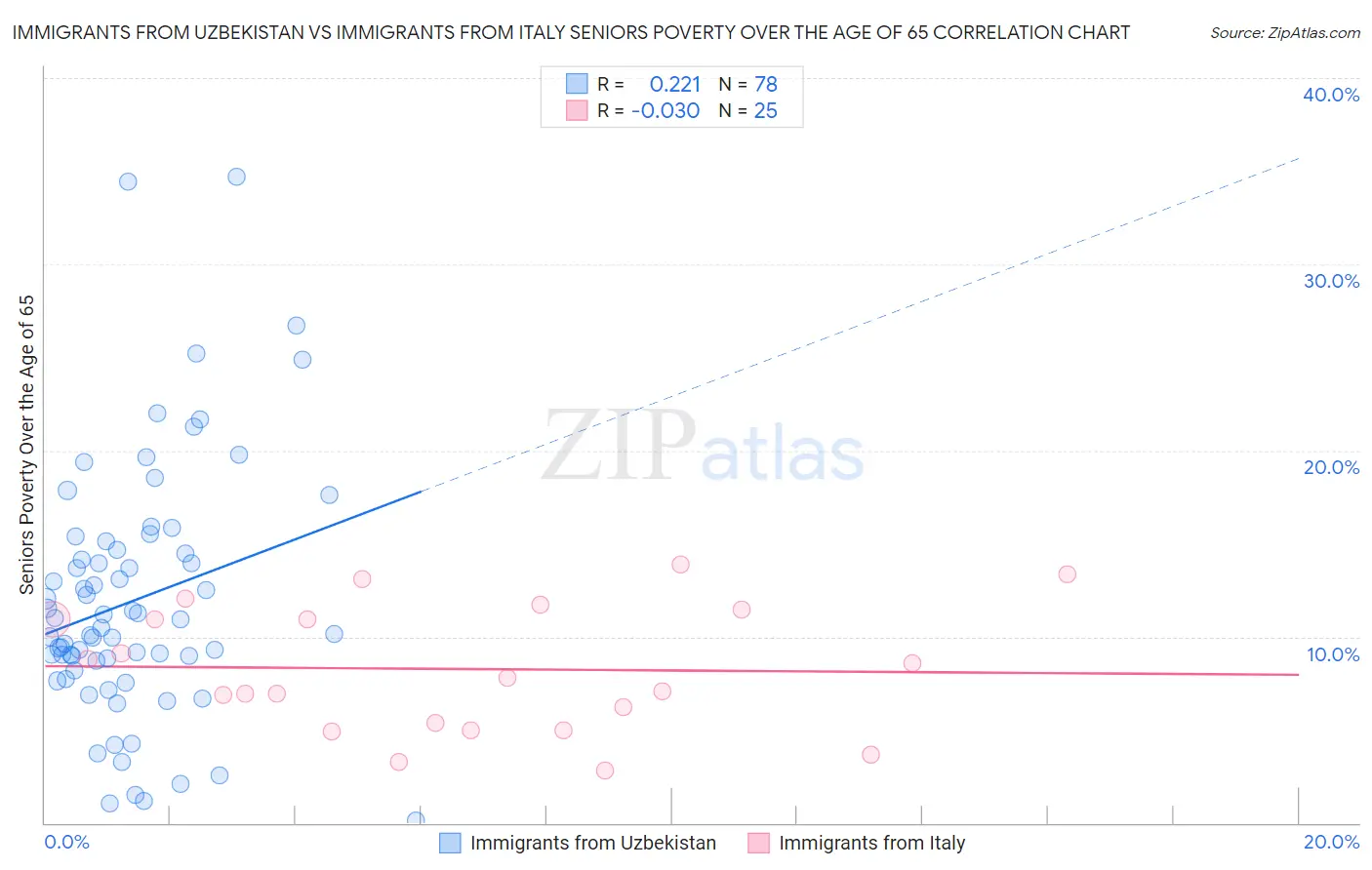 Immigrants from Uzbekistan vs Immigrants from Italy Seniors Poverty Over the Age of 65