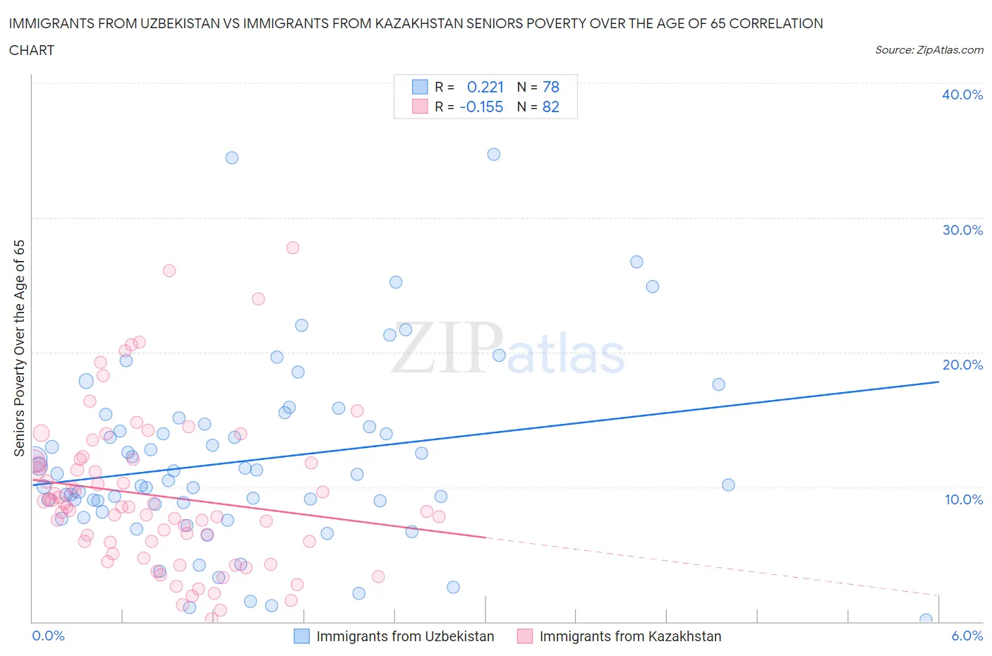Immigrants from Uzbekistan vs Immigrants from Kazakhstan Seniors Poverty Over the Age of 65
