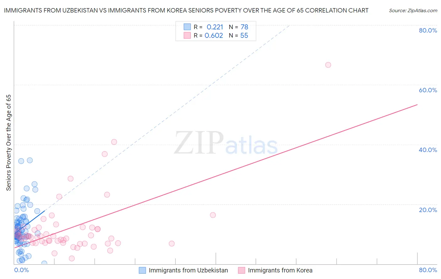 Immigrants from Uzbekistan vs Immigrants from Korea Seniors Poverty Over the Age of 65