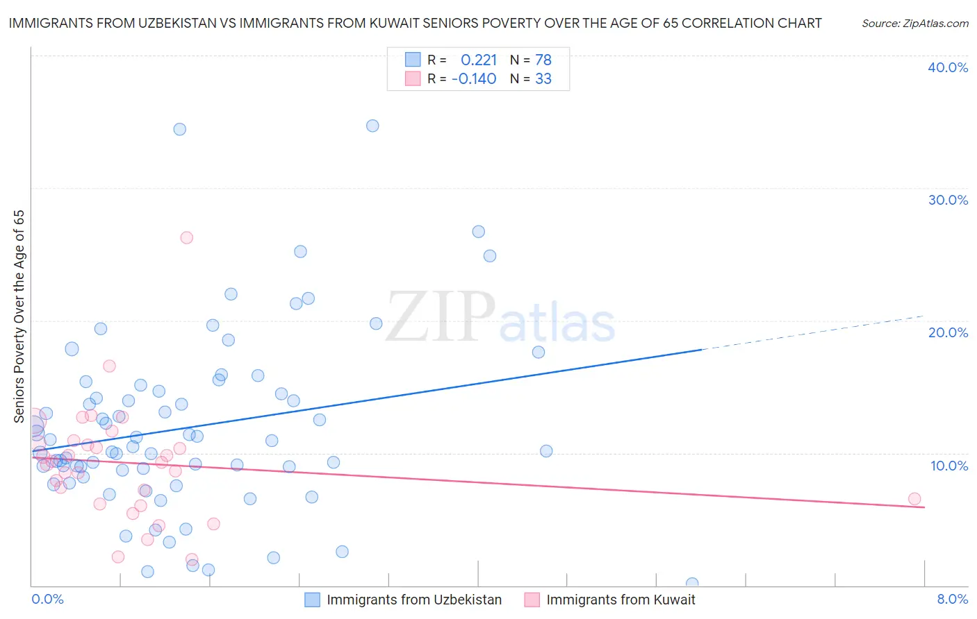 Immigrants from Uzbekistan vs Immigrants from Kuwait Seniors Poverty Over the Age of 65