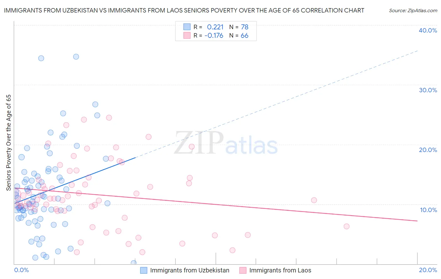 Immigrants from Uzbekistan vs Immigrants from Laos Seniors Poverty Over the Age of 65