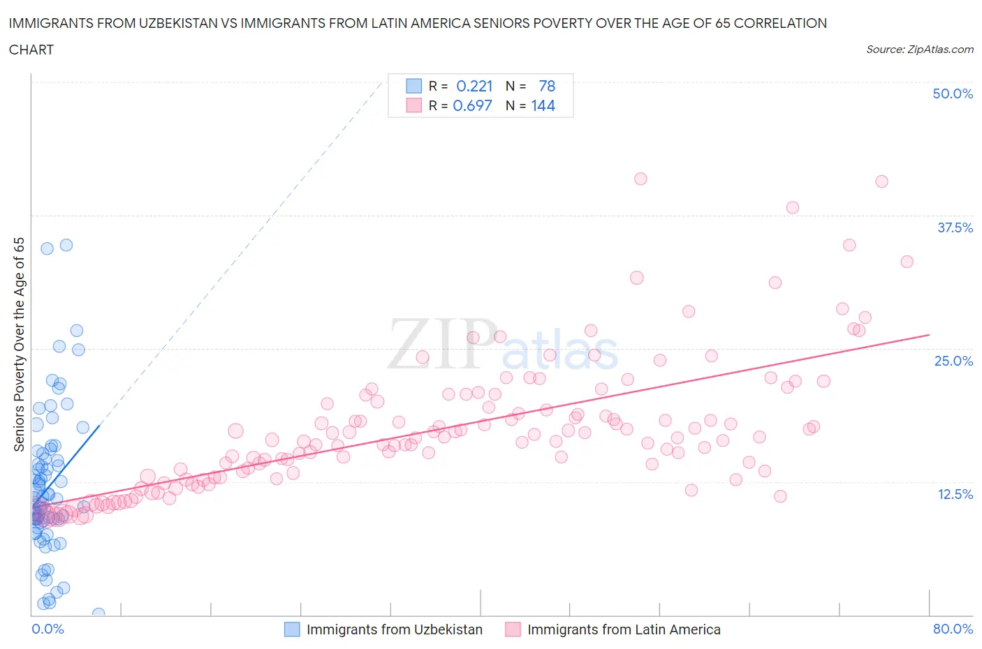 Immigrants from Uzbekistan vs Immigrants from Latin America Seniors Poverty Over the Age of 65