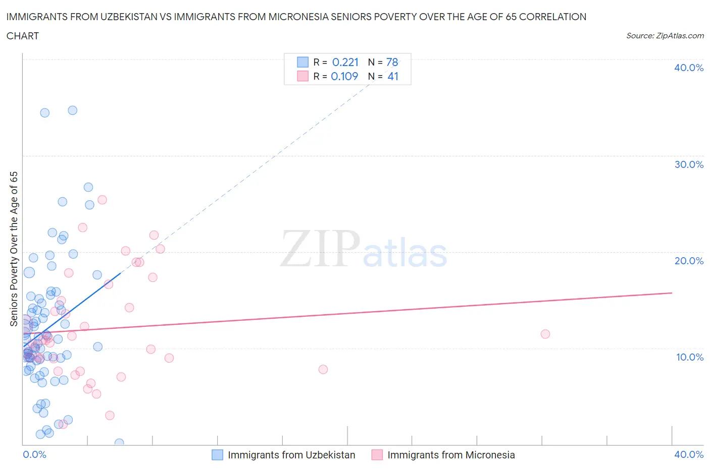 Immigrants from Uzbekistan vs Immigrants from Micronesia Seniors Poverty Over the Age of 65