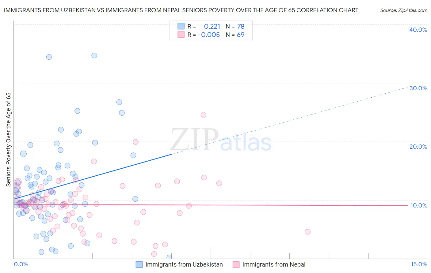 Immigrants from Uzbekistan vs Immigrants from Nepal Seniors Poverty Over the Age of 65