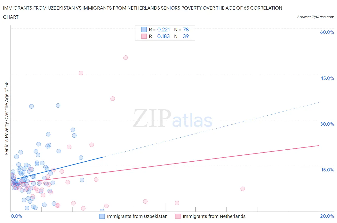 Immigrants from Uzbekistan vs Immigrants from Netherlands Seniors Poverty Over the Age of 65