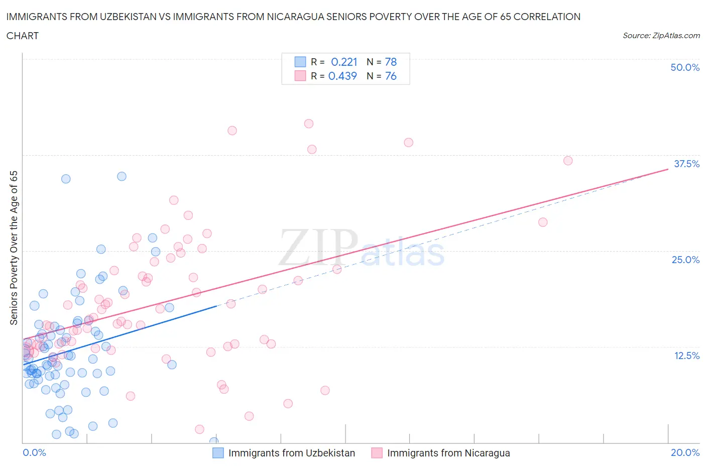 Immigrants from Uzbekistan vs Immigrants from Nicaragua Seniors Poverty Over the Age of 65