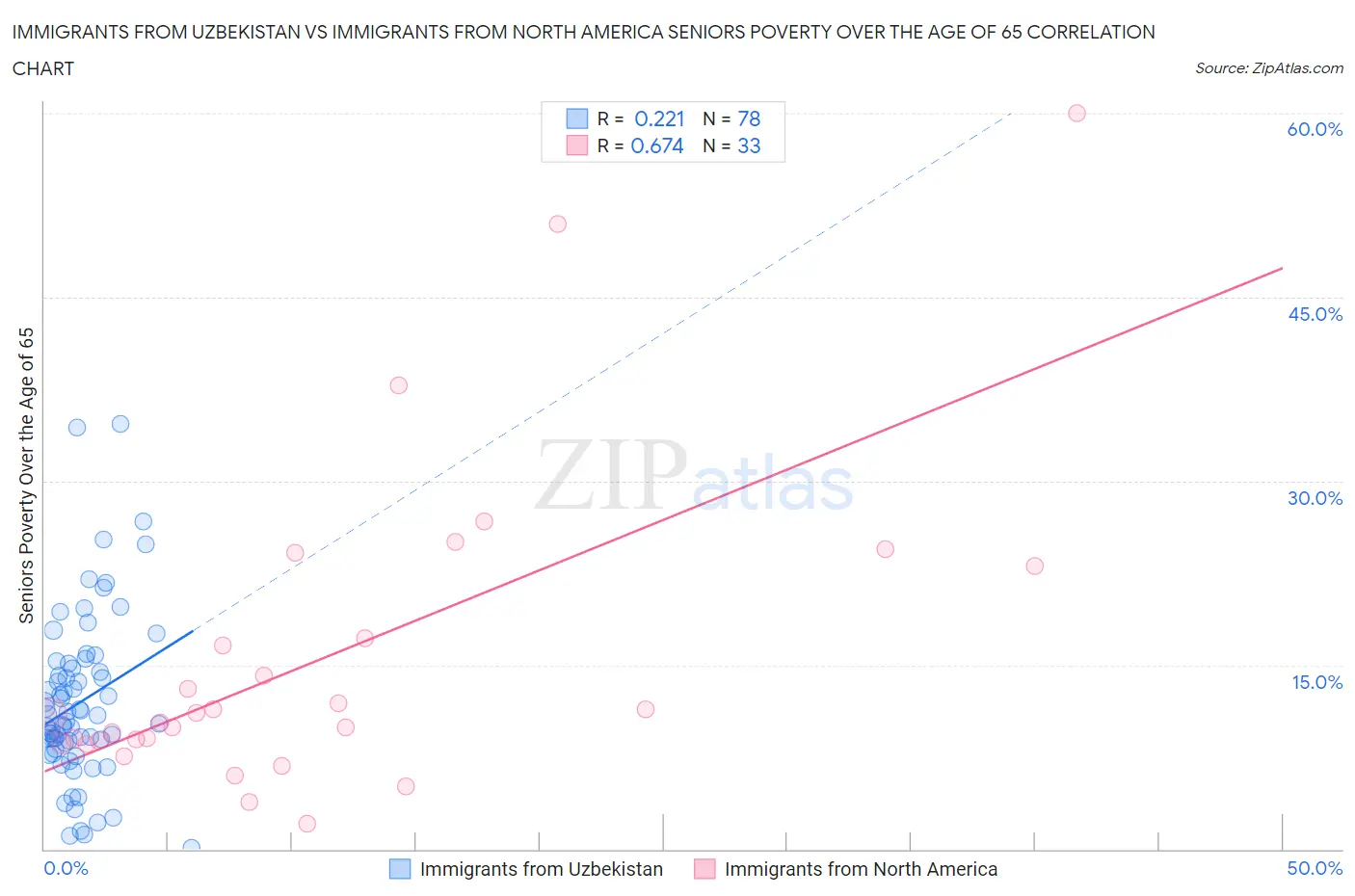 Immigrants from Uzbekistan vs Immigrants from North America Seniors Poverty Over the Age of 65