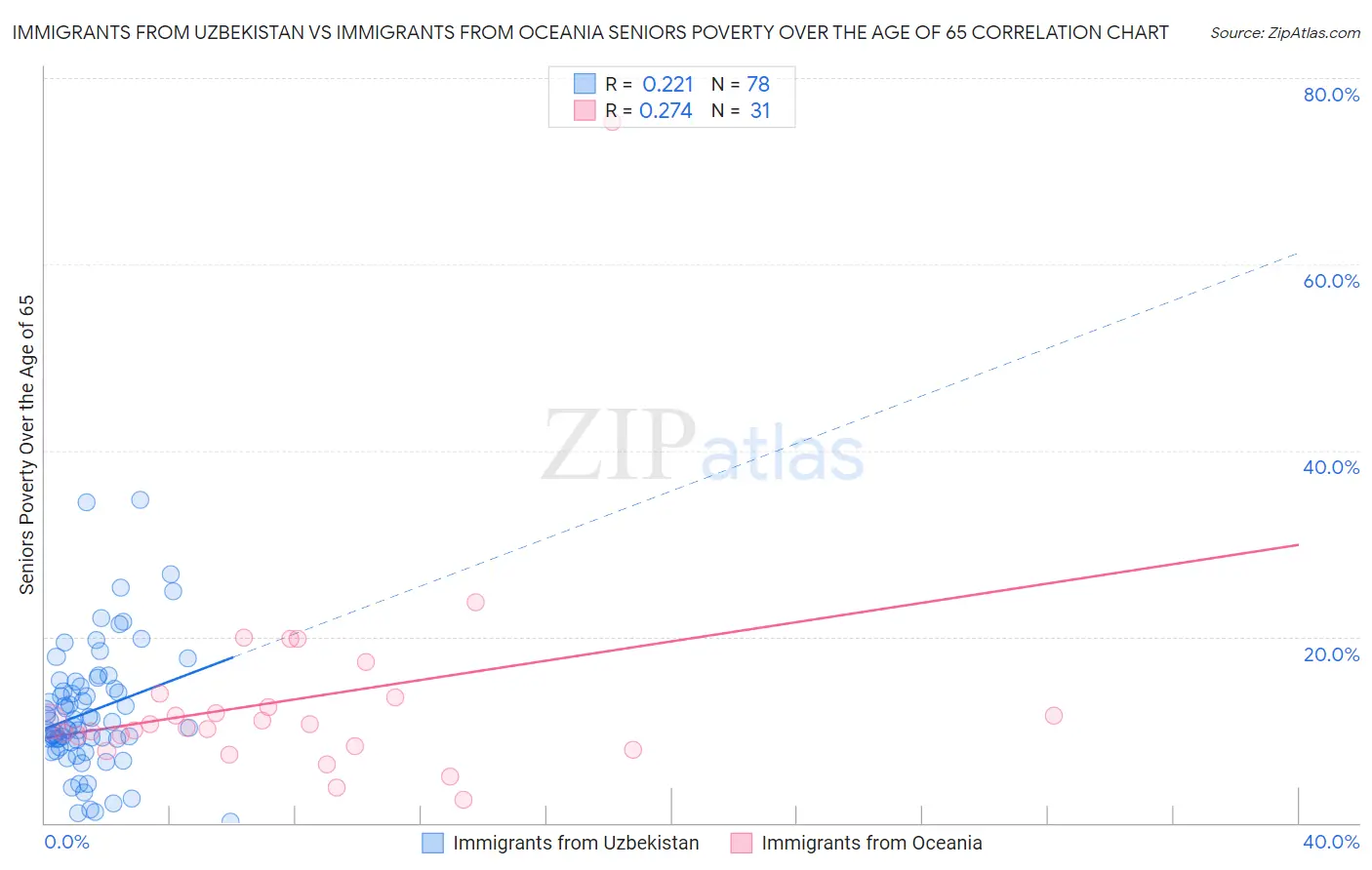 Immigrants from Uzbekistan vs Immigrants from Oceania Seniors Poverty Over the Age of 65