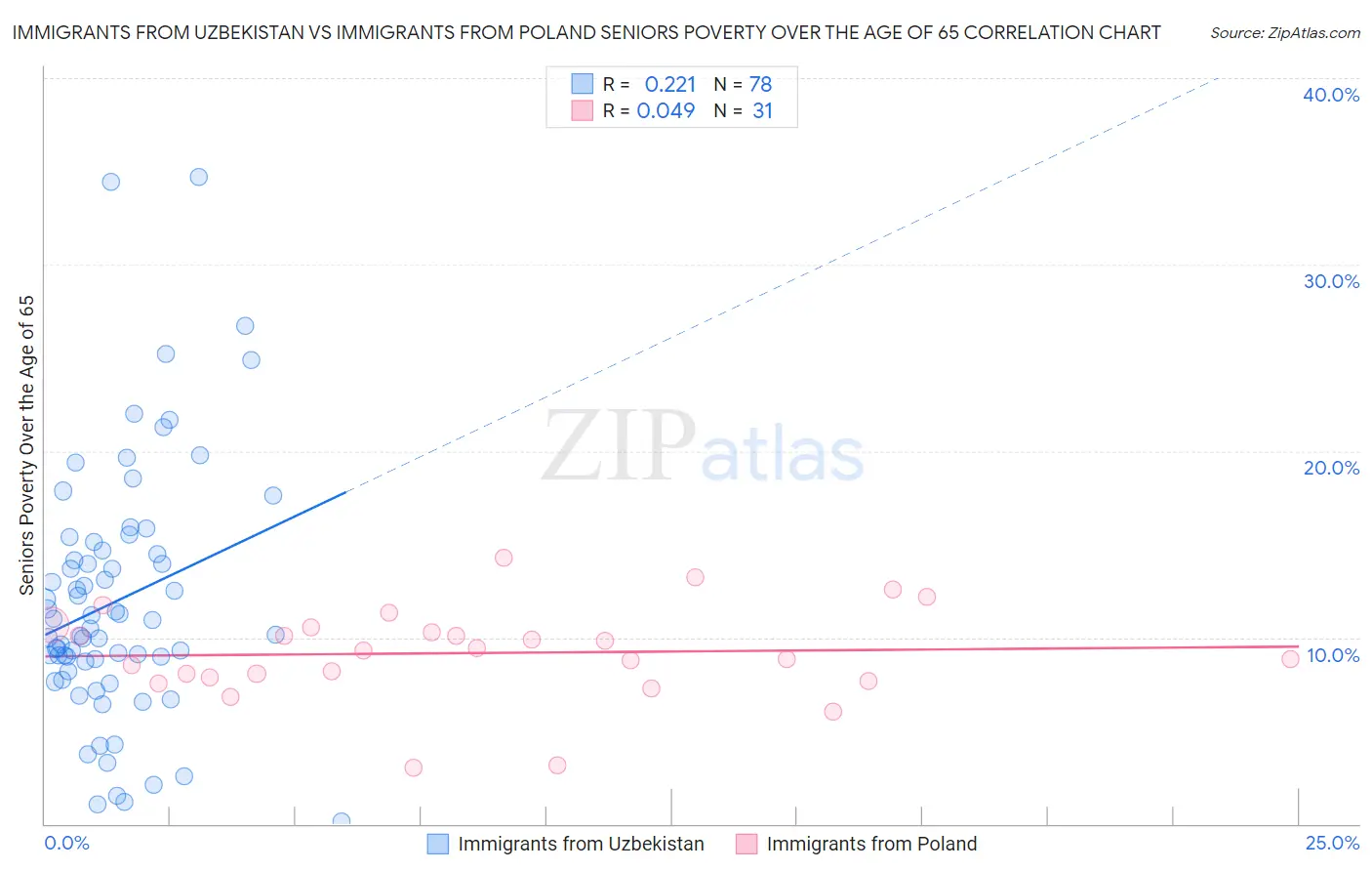 Immigrants from Uzbekistan vs Immigrants from Poland Seniors Poverty Over the Age of 65