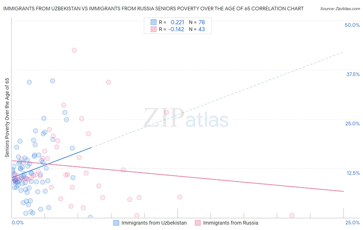 Immigrants from Uzbekistan vs Immigrants from Russia Seniors Poverty Over the Age of 65