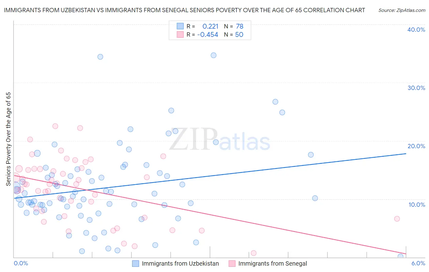 Immigrants from Uzbekistan vs Immigrants from Senegal Seniors Poverty Over the Age of 65