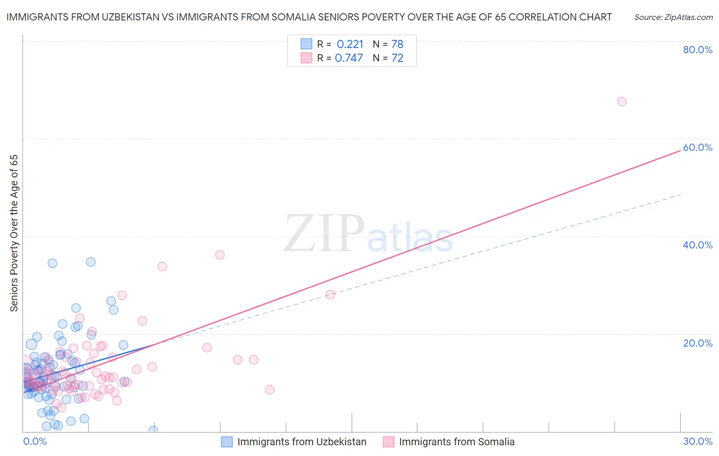 Immigrants from Uzbekistan vs Immigrants from Somalia Seniors Poverty Over the Age of 65